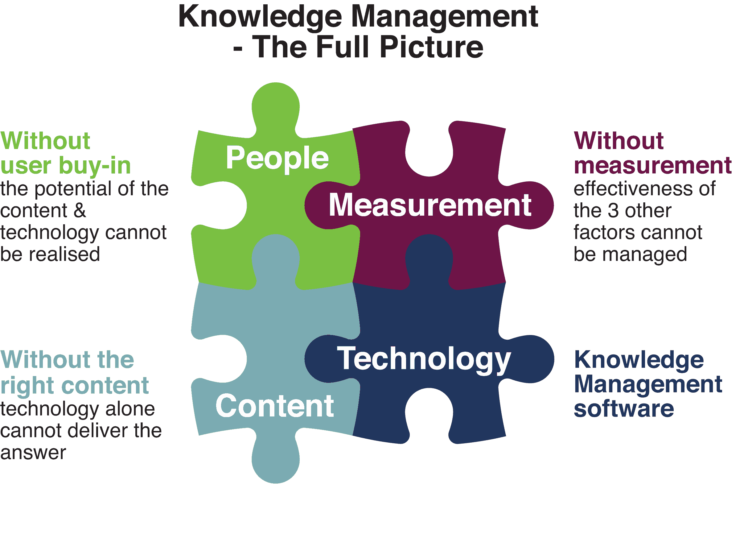 An image of the Knowledge Management puzzle